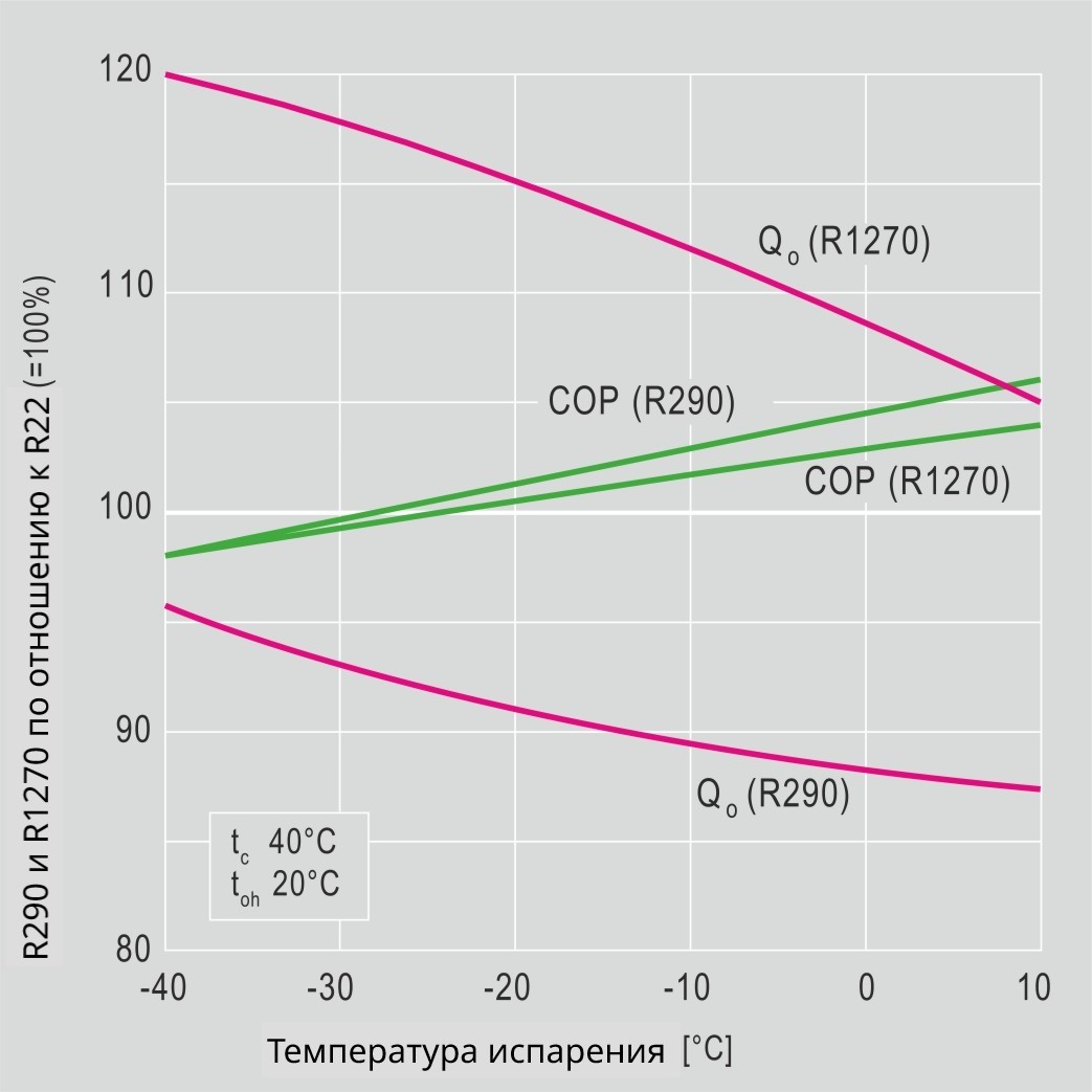 R290 (Пропан) в качестве альтернативного хладагента