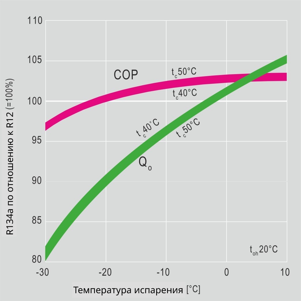 R134a обладает аналогичными с R12 термодинамическими свойствами