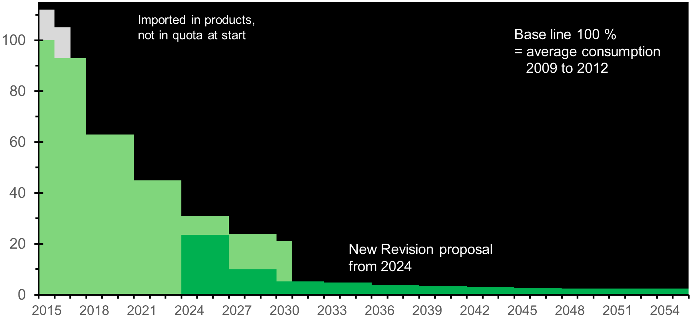 Vergleich der Phase-Down-Stufen in % der Verordnung 517/2014 (in hellgrün), anfangend bei 100% im Jahr 2015, und dem Phase-Down des Entwurfes (in dunkelgrün) ab 2024. In hellgrau: Mengen in importierten Produkten, die in der Grundmenge nicht erfasst waren.