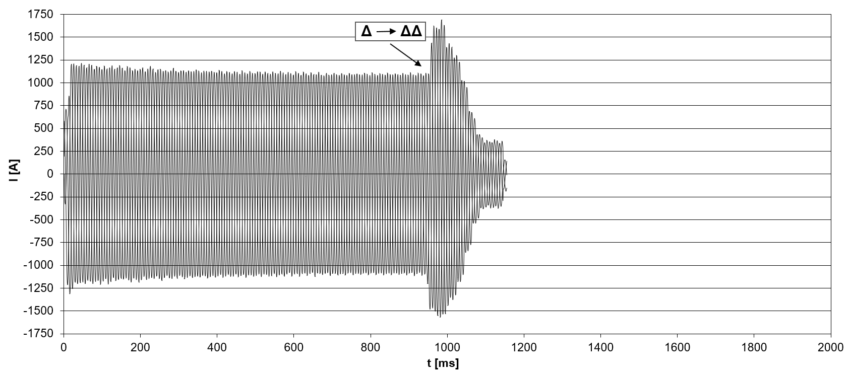 Starting current (peak value) for a compressor model CSH8593-180Y with part winding start (winding partition 50% / 50%, winding type Δ/ΔΔ) without start unloading (i.e. slider position at 100%).The compressor does not start until the 2. part winding is switched on, because only then the torque is sufficient.