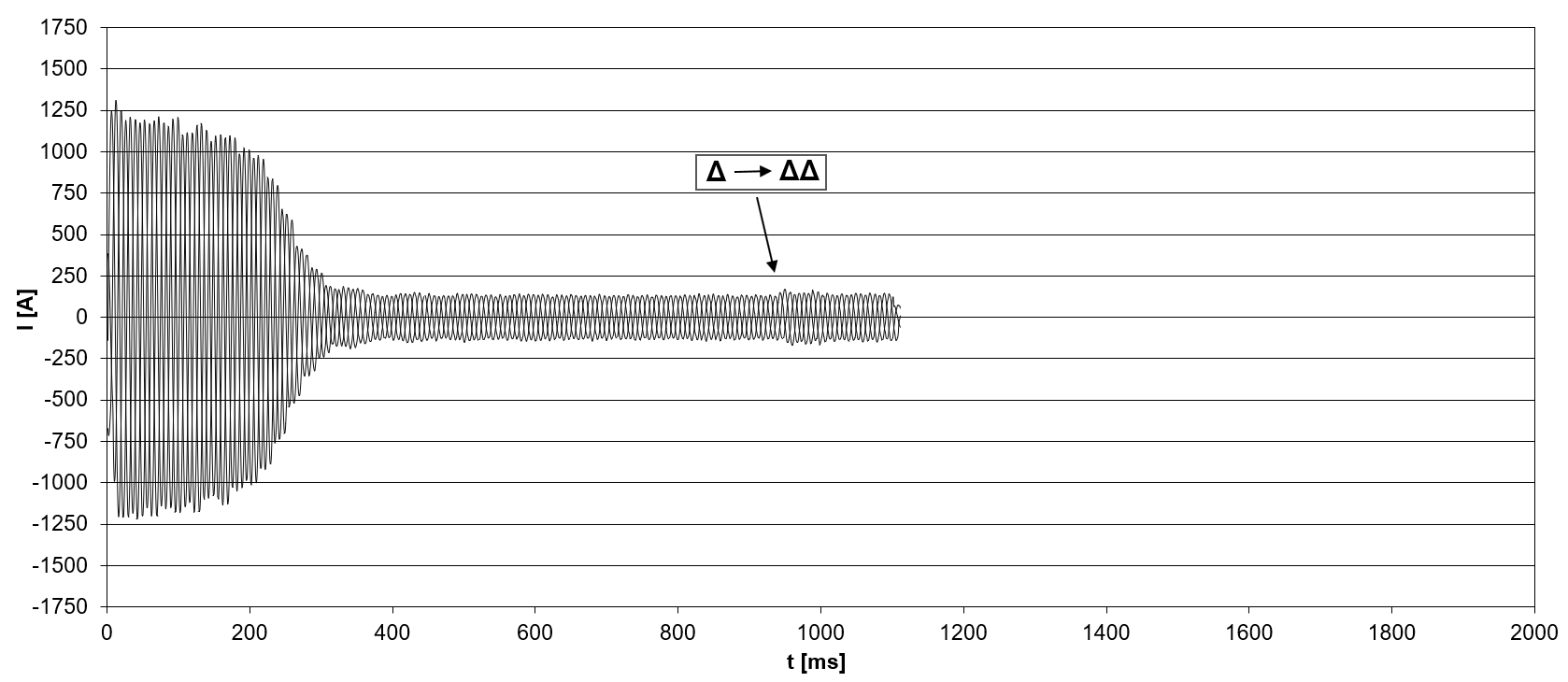 Starting current (peak value) for a compressor model CSH8593-180Y with part winding start (winding partition 50% / 50%, winding type Δ/ΔΔ) and start unloading (i.e. slider position at 25%).