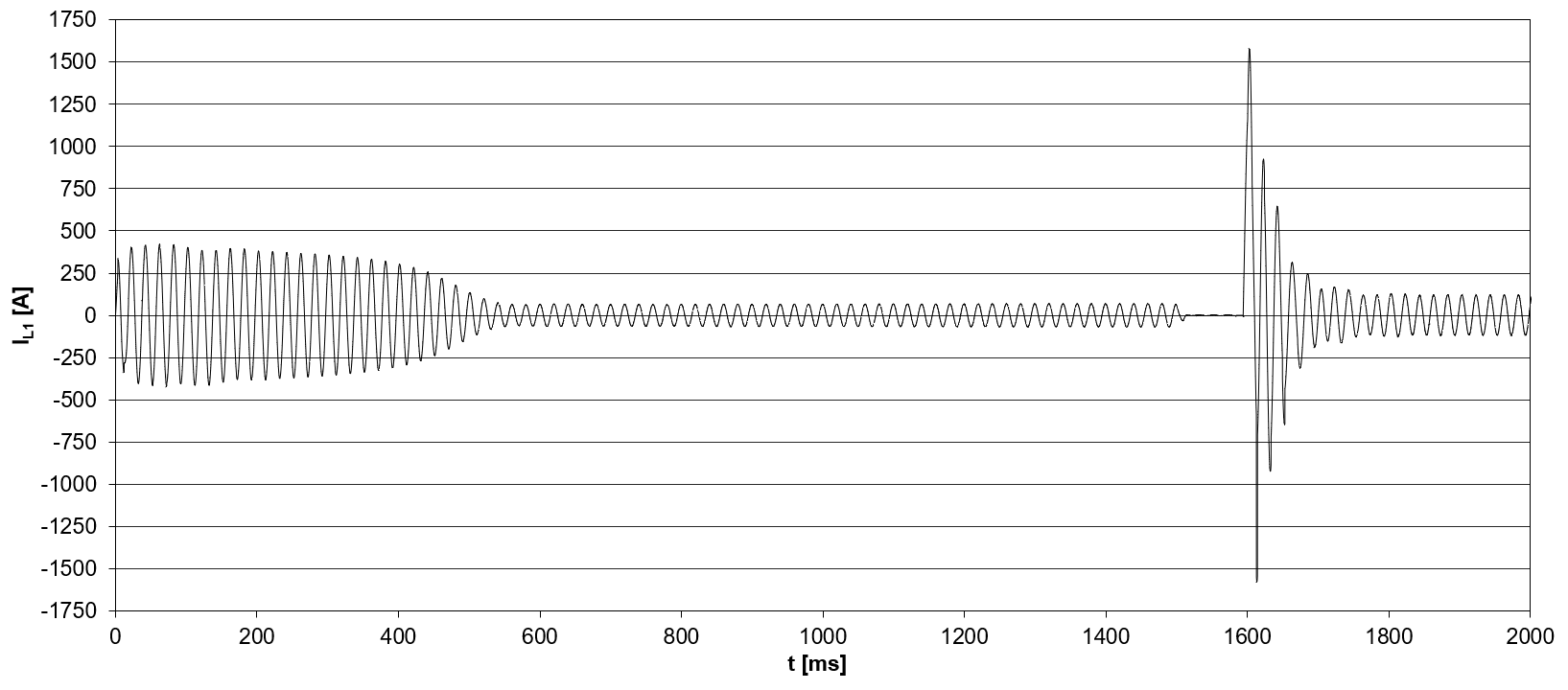 Starting current (peak value) for a compressor model CSH8593-140Y with star-delta start (IEC connection) and start unloading (i.e. slider position at 50%).
