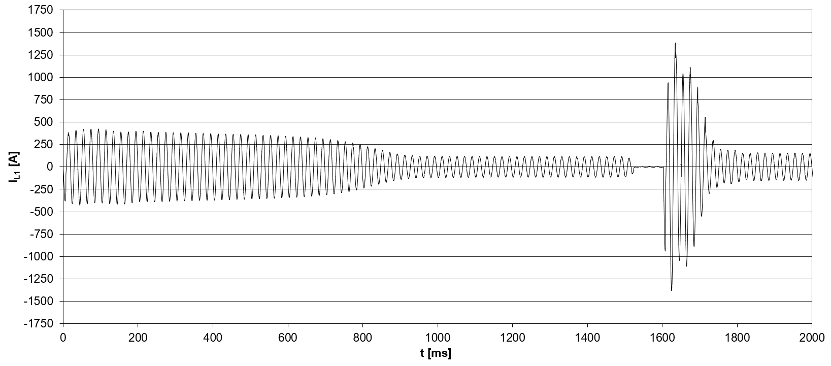 Starting current (peak value) for a compressor model CSH8593-140Y with star-delta start (IEC connection) and start unloading (i.e. slider position at 75%).