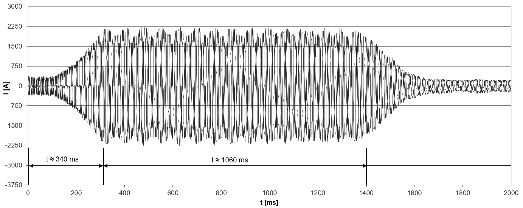 Пусковой ток (пиковое значение) винтового компрессора модели CSW10593-360Y с устройством плавного пуска. Его макс. рабочий ток 565 А.
