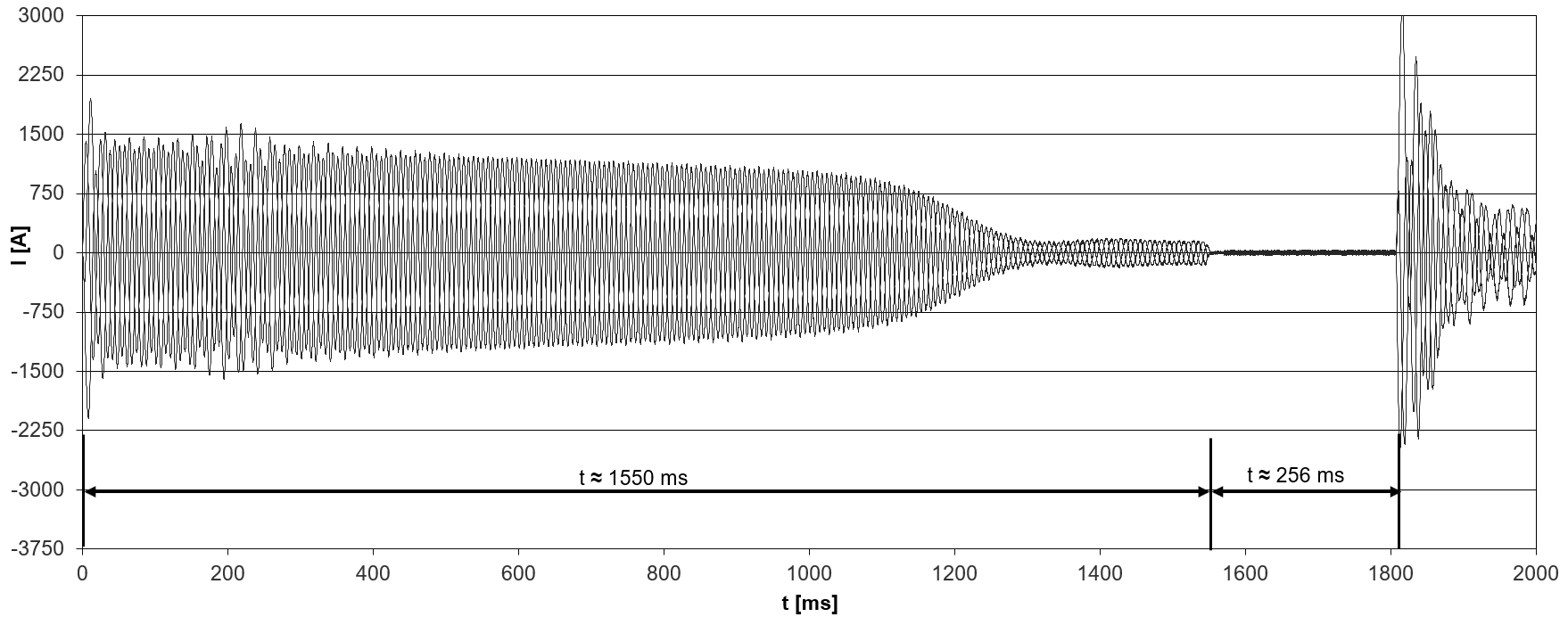 Пусковой ток (пиковое значение) винтового компрессора модели CSW10593-360Y с подключением звезда-треугольник. Пусковой ток (ротор заблокирован) составляет 955 А (звезда) / 2913 А (треугольник).