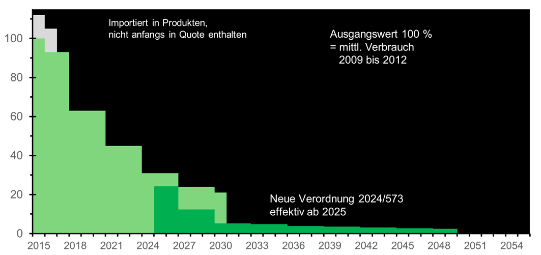 Vergleich der Phase-Down-Stufen in % der Verordnung 517/2014 (in hellgrün), anfangend bei 100 % im Jahr 2015, und dem Phase-Out der Verordnung 2024/573 (in dunkelgrün) ab 2025. In hellgrau: Mengen in importierten Produkten, die in der Grundmenge 2009 .. 2012 nicht erfasst waren.