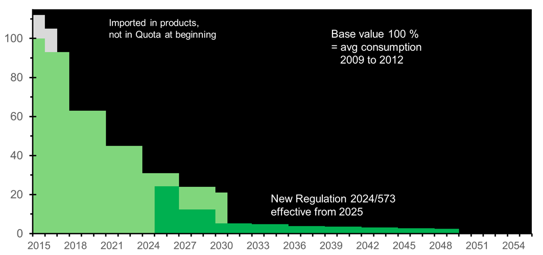 Comparison of the phase down steps in % of the Regulation 517/2014 (in light green), starting with 100% in 2015, and the phase out of the new Regulation 2024/573 (in dark green) from 2025. In light gray: amounts in imported products, not counted in the base amount 2009 .. 2012.
