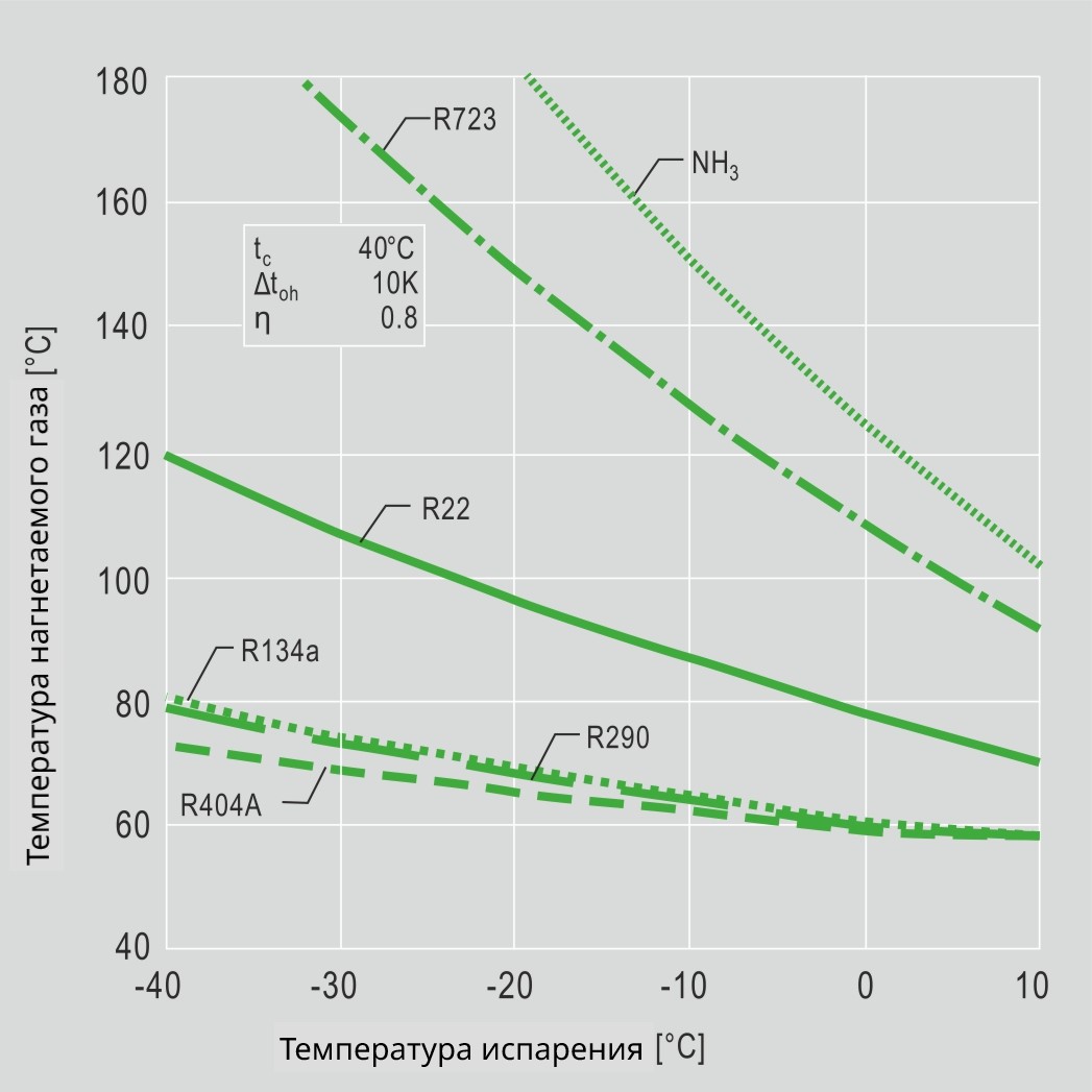 Температура нагнетаемого газа различных хладагентов по сравнению с R717