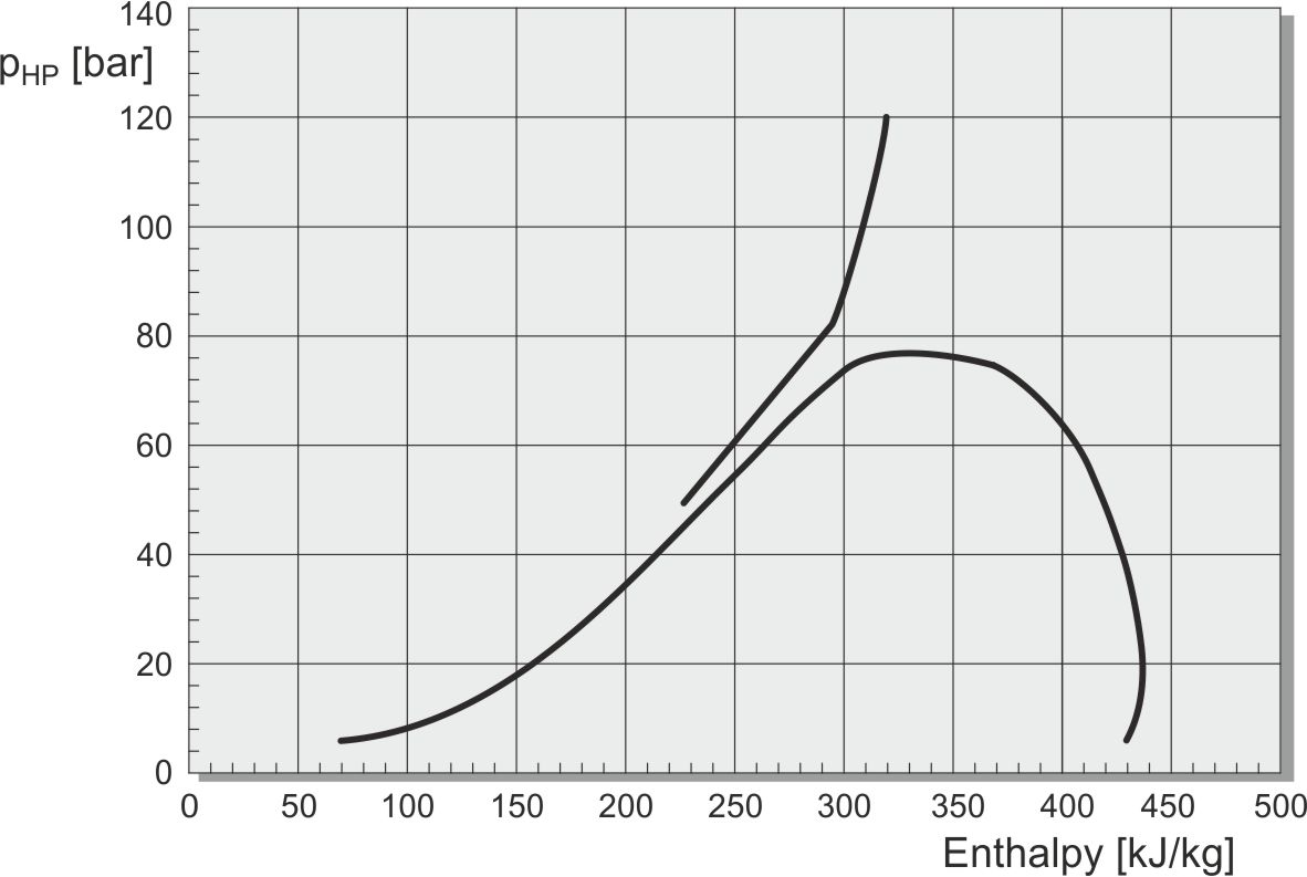 Ejector control characteristic in the p,h diagram