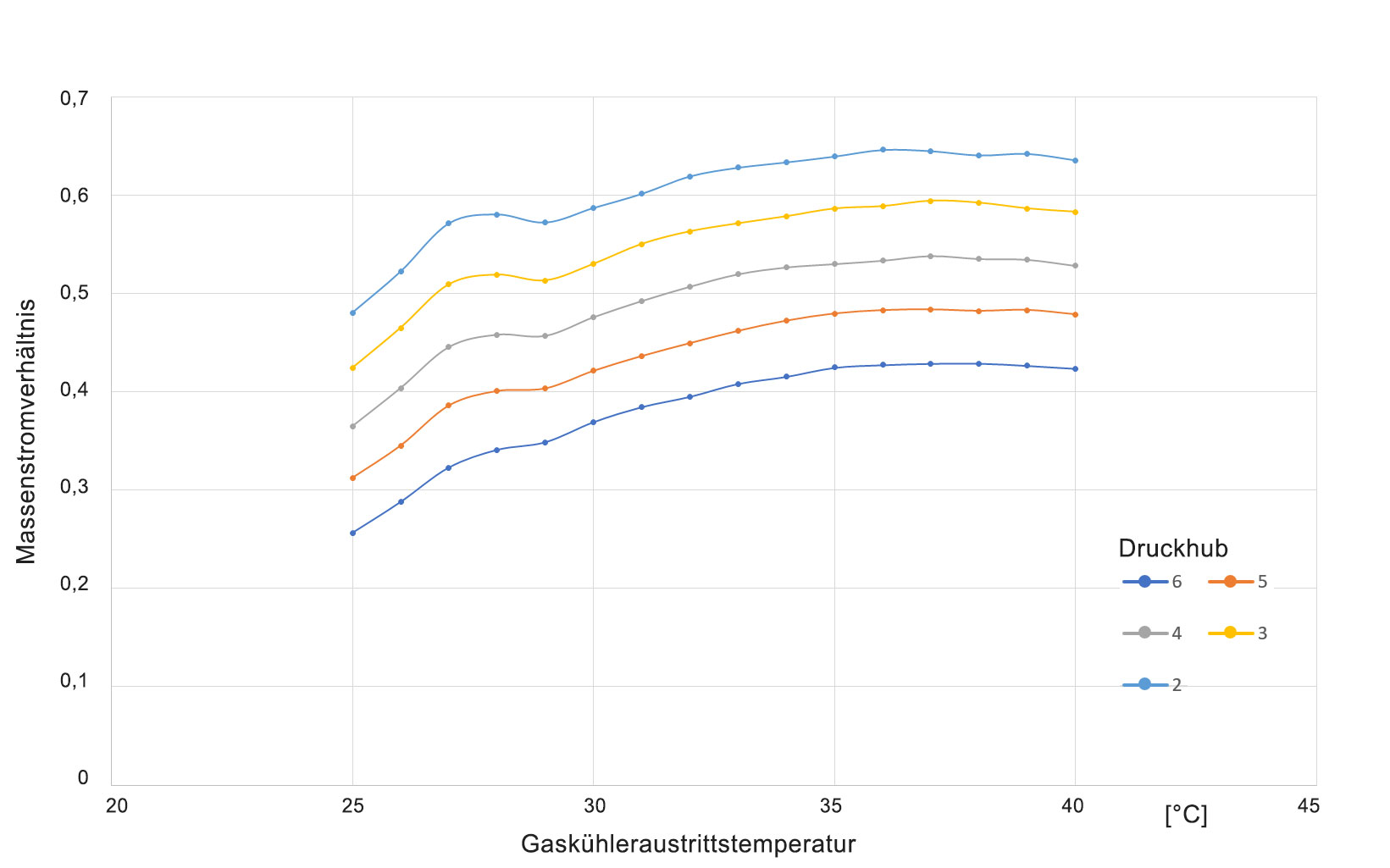 Mitreißrate Ejektor HDV-E23 als Funktion der Gaskühleraustrittstemperatur für ausgewählte Druckhübe