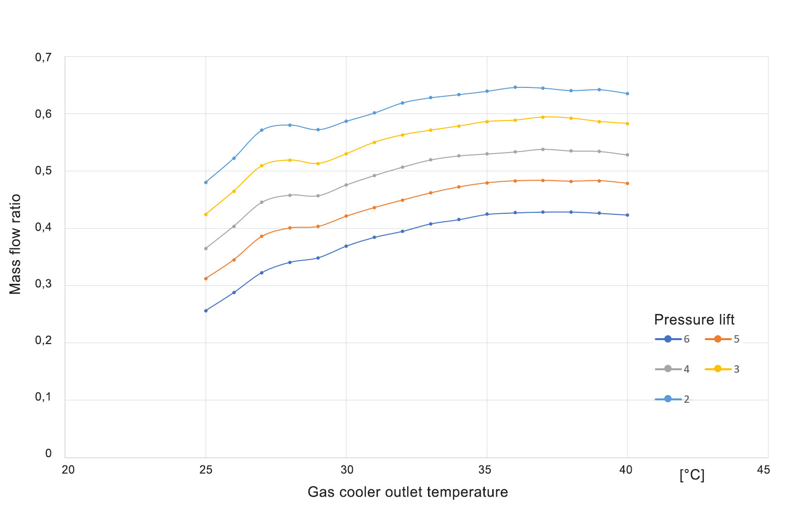 Entrainment rate of the HDV-E23 ejector as a function of gas cooler outlet temperature for selected pressure lifts