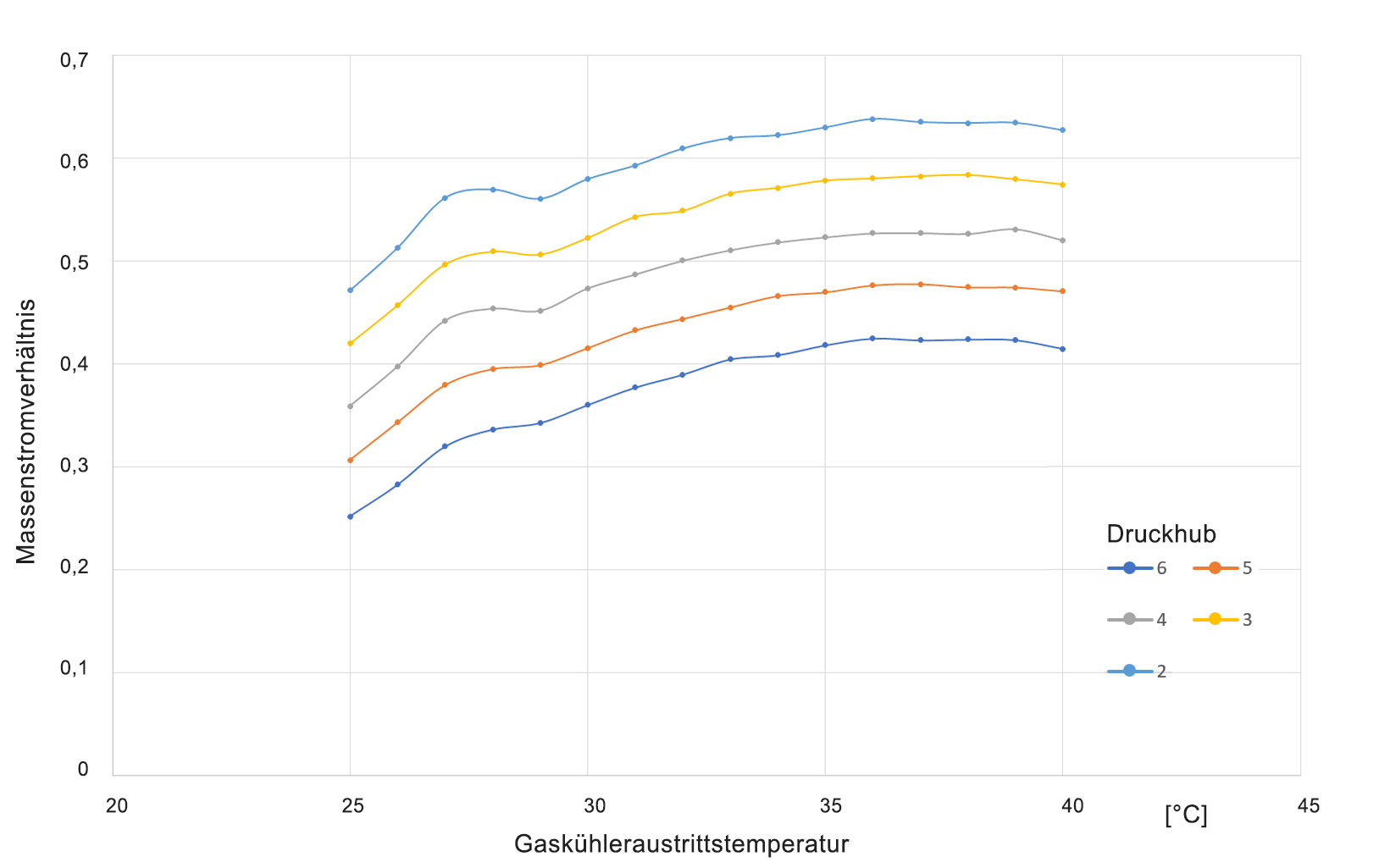 Mitreißrate Ejektor HDV-E16 als Funktion der Gaskühleraustrittstemperatur für ausgewählte Druckhübe
