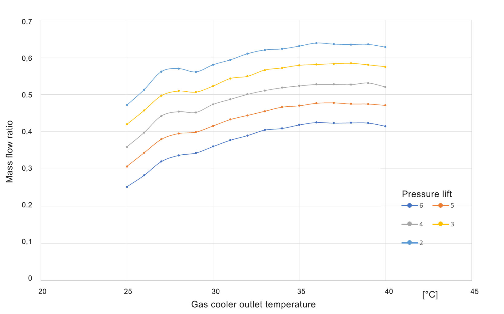 Entrainment rate of the HDV-E16 ejector as a function of gas cooler outlet temperature for selected pressure lifts