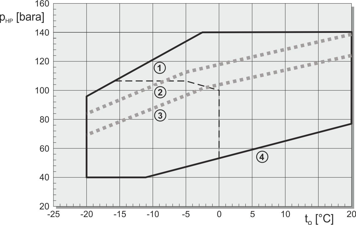Simplified representation of the thermal application limits of a compressor for transcritical applications
