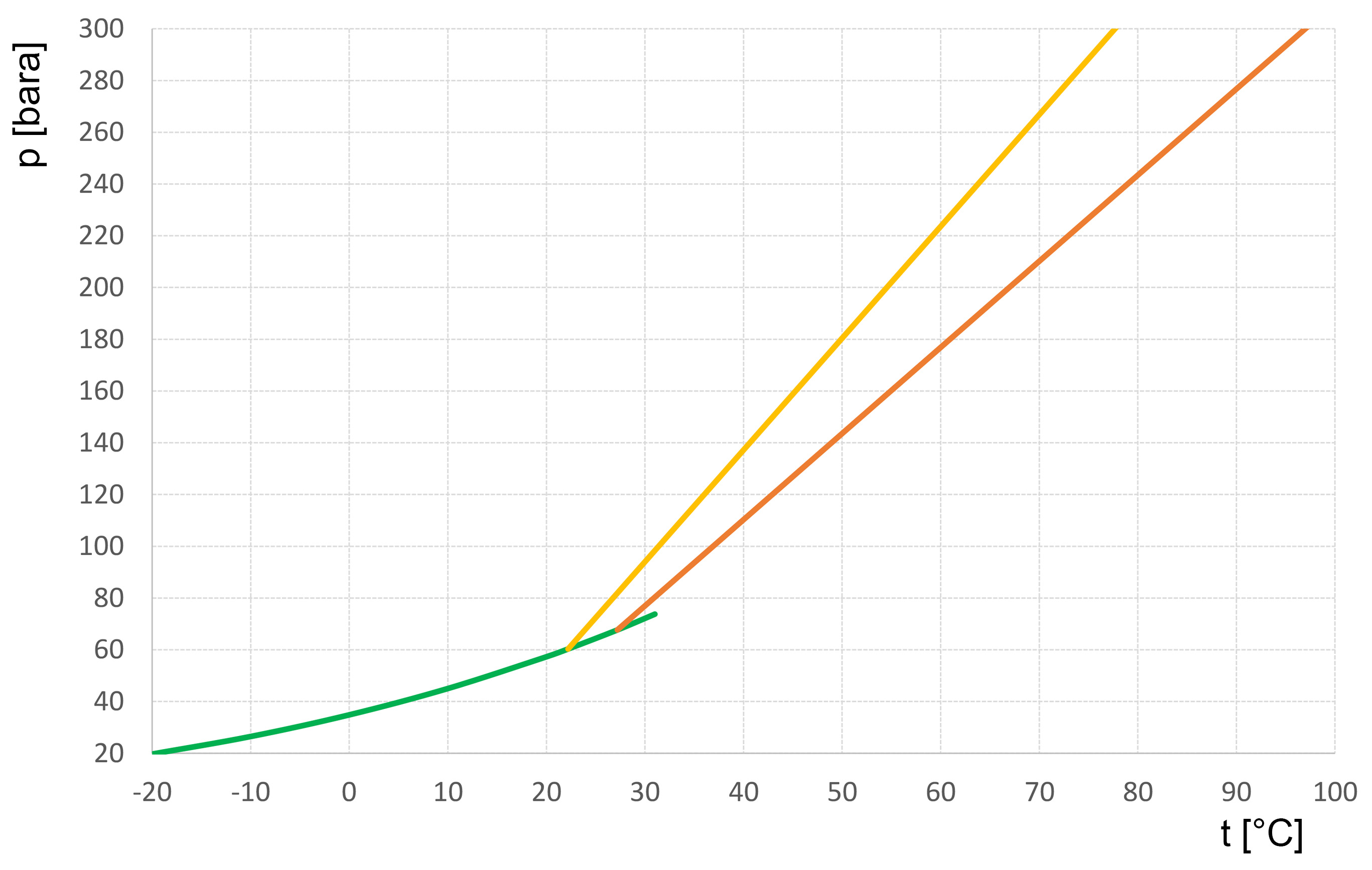 Properties of R744 general system and design criteria