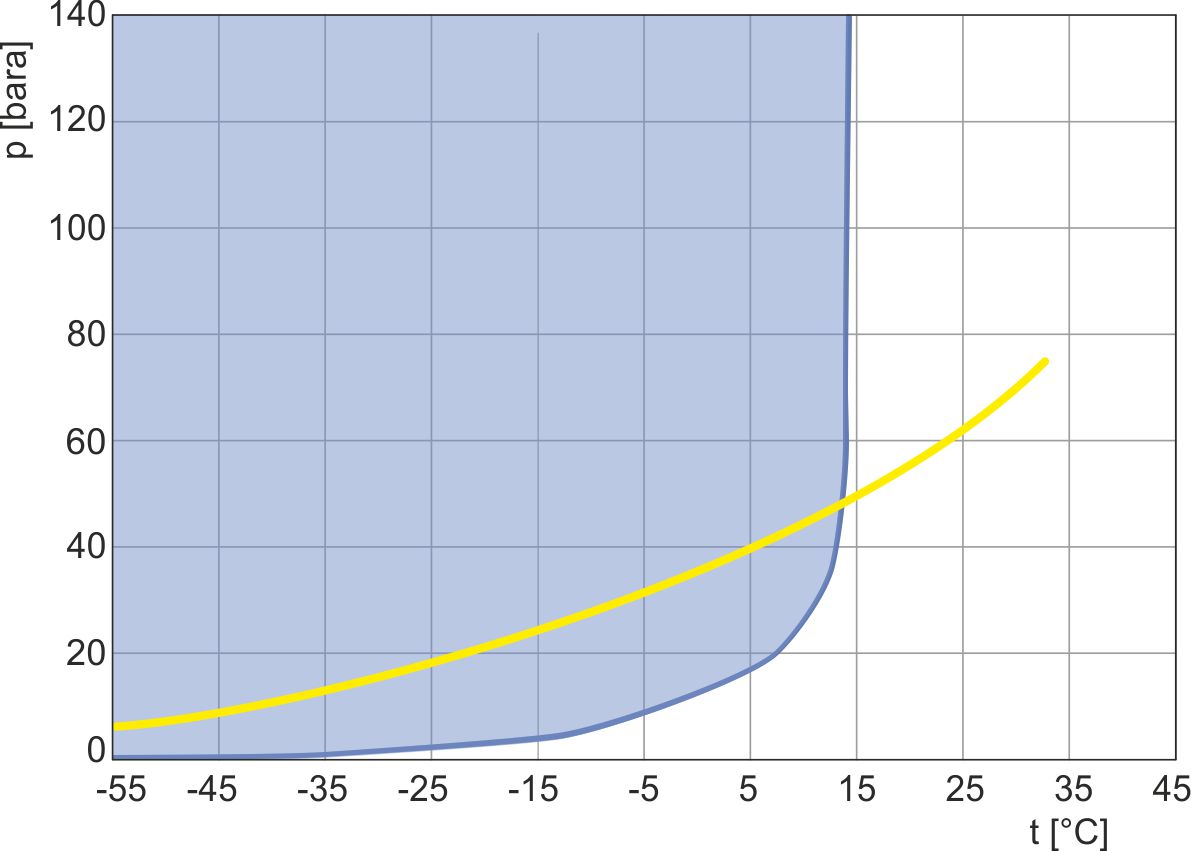 Formation of hydrate in R744 systemsBlue: HydrateYellow: R744 boiling point curve
