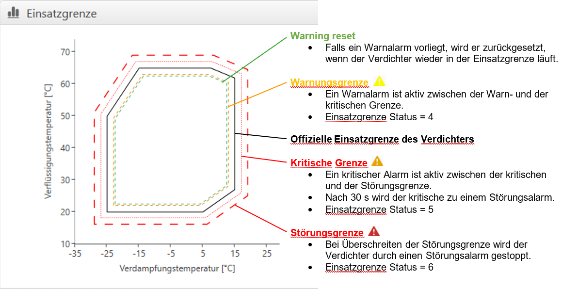 Beispielhafte Einsatzgrenzen mit Legende