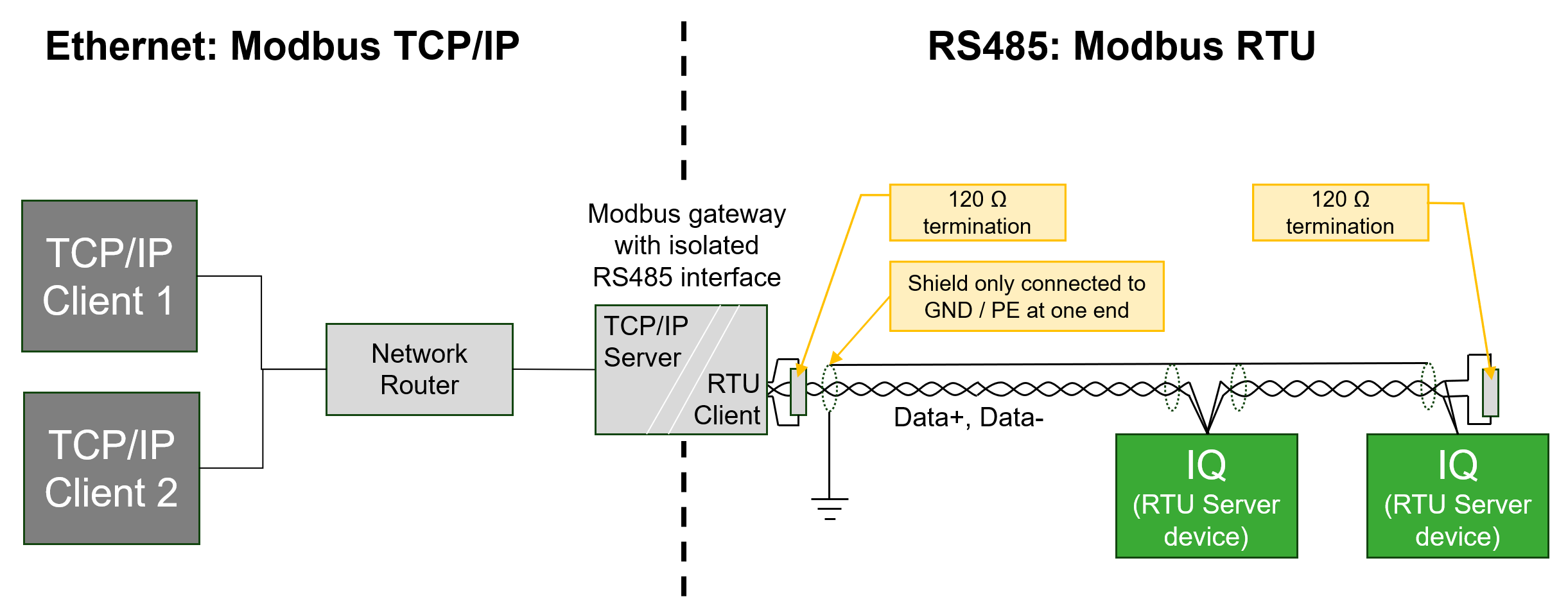 Ethernet with Modbus TCP/IP and RS485 with Modbus RTU (for CSV)