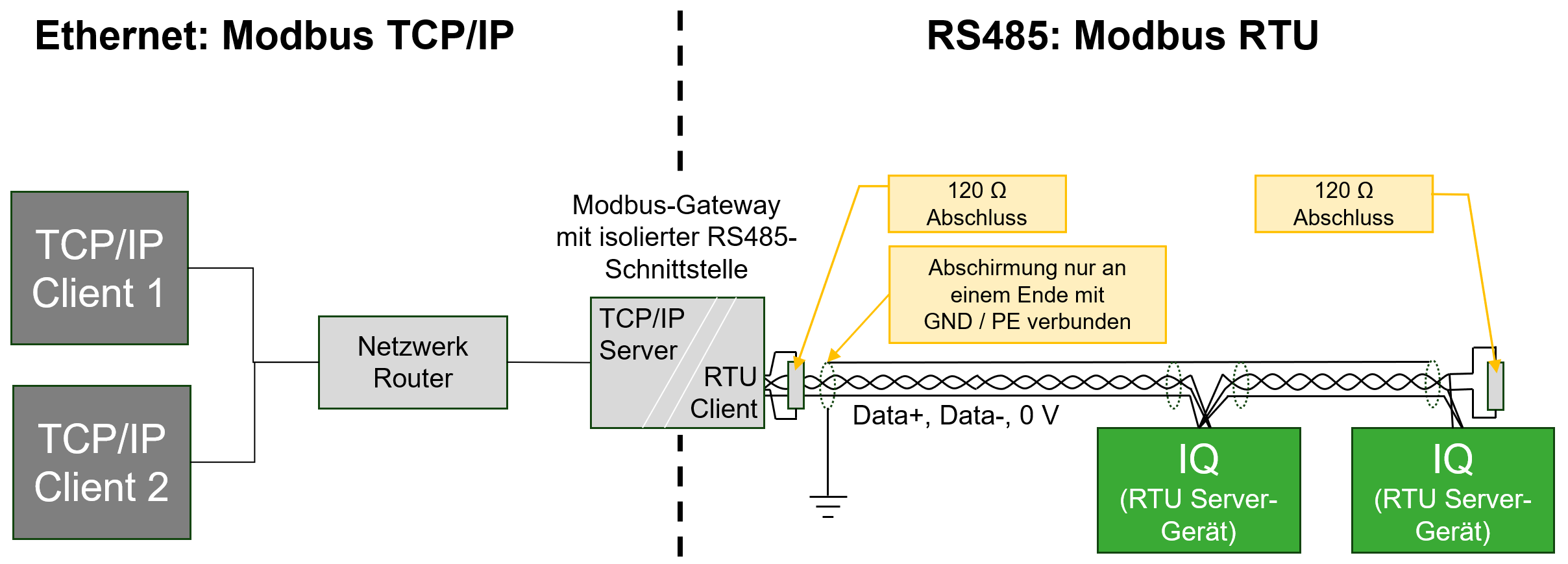 Ethernet mit Modbus TCP/IP und RS485 mit Modbus RTU für VARIPACK FM .. FS