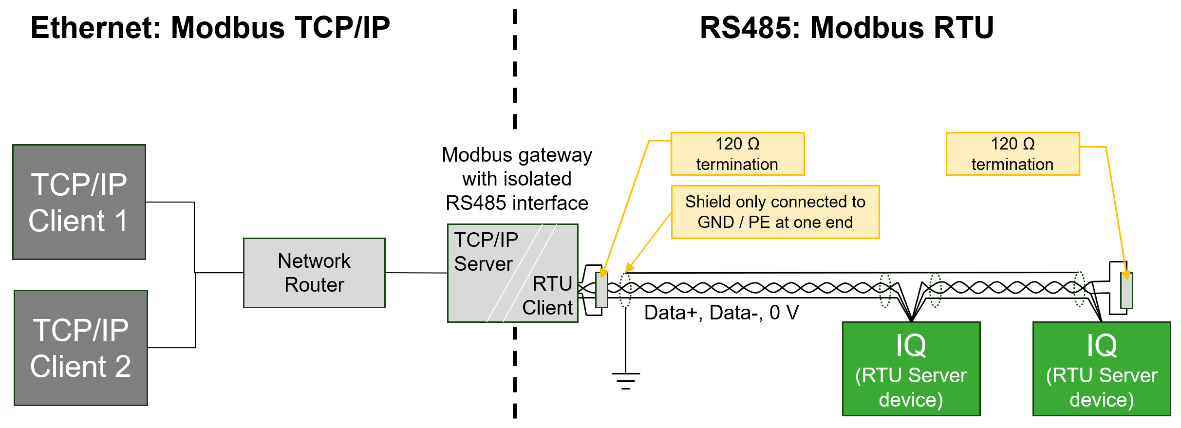 Ethernet with Modbus TCP/IP and RS485 with Modbus RTU for VARIPACK FM .. FS