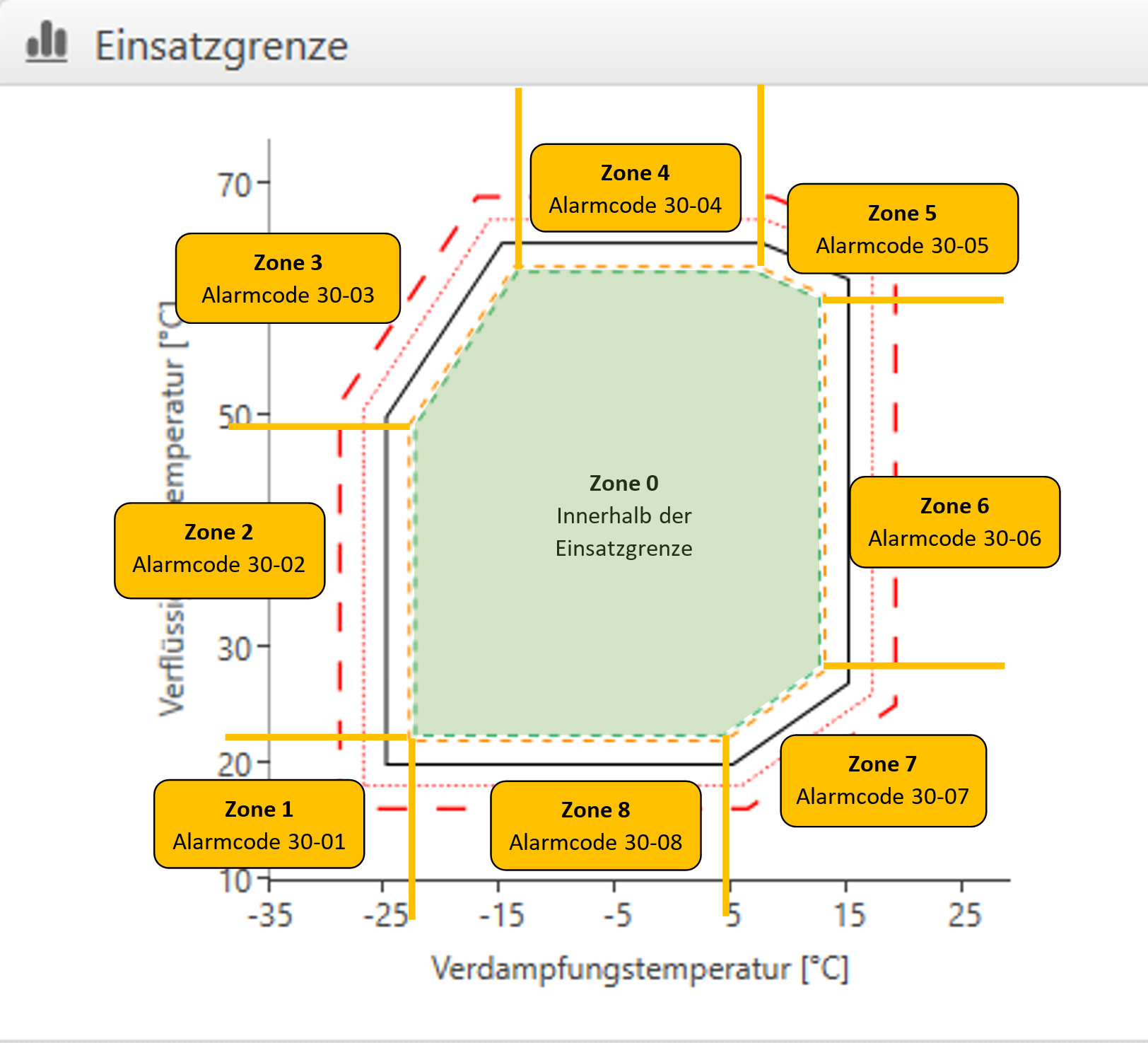 Zonen der EinsatzgrenzeSST: Verdampfungstemperatur ("saturated suction temperature")SDT: Verflüssigungstemperatur ("saturated discharge temperature")