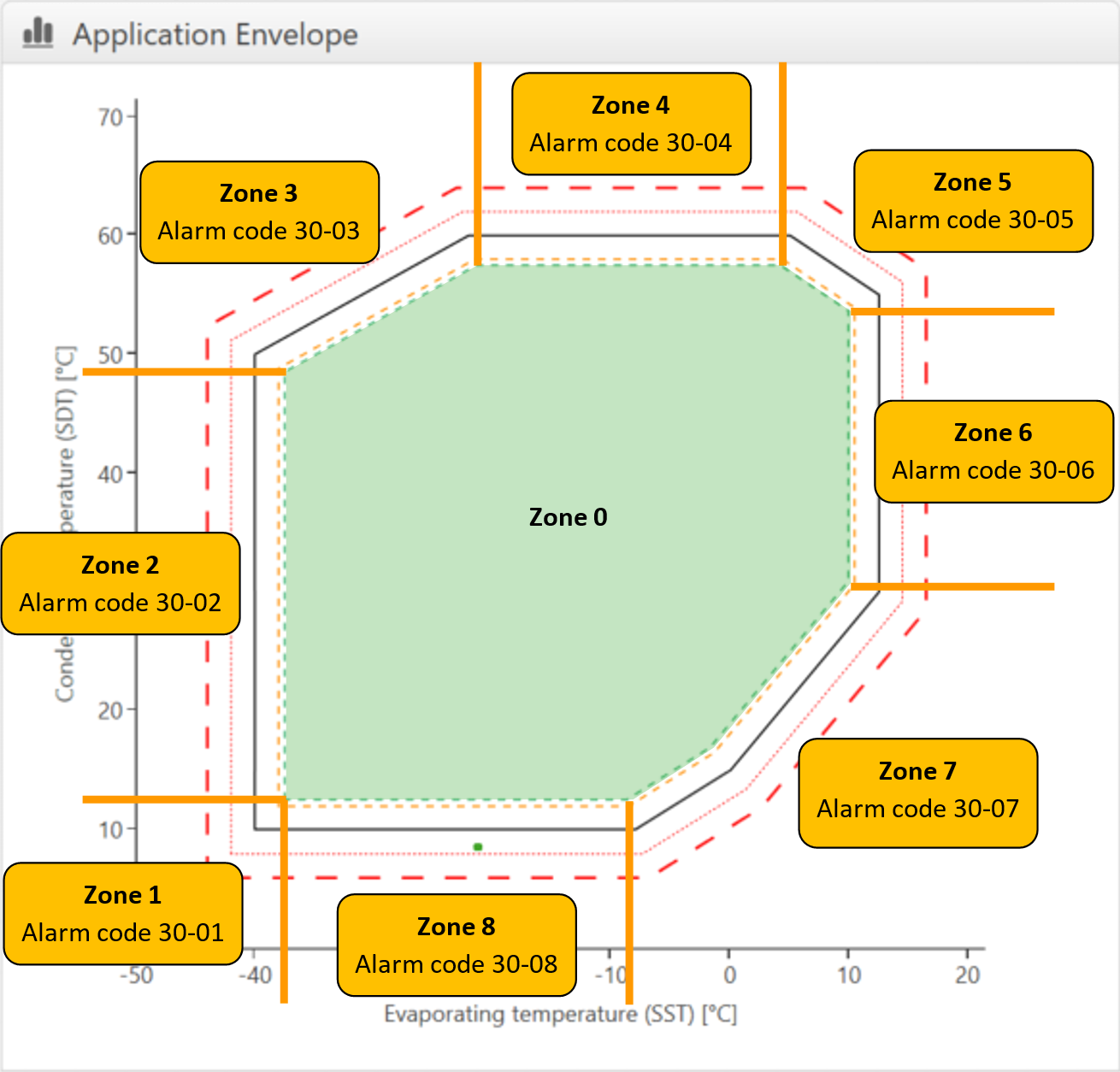 Application limit zonesSST: Saturated suction temperature = evaporating temperatureSDT: Saturated discharge temperature = condensing temperature