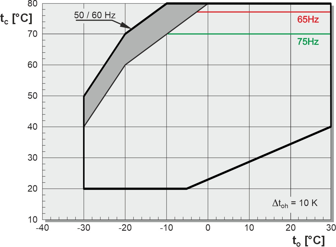 Exemplary application limits for ORBIT PRO compressors GSP60235 and GSP60182 with refrigerant R290 and frequency inverter (45 .. 75 Hz). The compressor may only be operated below the indicated frequency lines.to: evaporation temperature, tc: condensing temperature, Δtoh: suction gas superheat