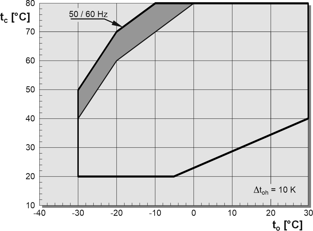 Exemplary application limits for ORBIT PRO compressors GSP60154, GSP60137 and GSP60120 with refrigerant R290 and frequency inverter (45 .. 75 Hz). Except for the dark grey area, the compressor may be operated at frequencies 45 .. 75 Hz within the whole application limit.to: evaporation temperature, tc: condensing temperature, Δtoh: suction gas superheat