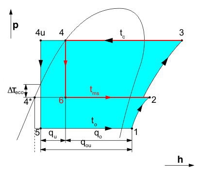 ECO operation in the p, h diagram