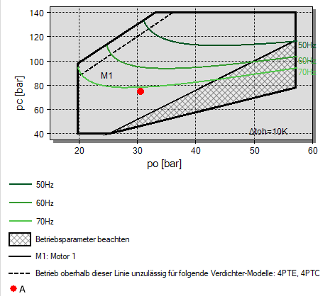 Visualisierung der Einsatzgrenzen mit Frequenzumrichter in der Bitzer Software.
