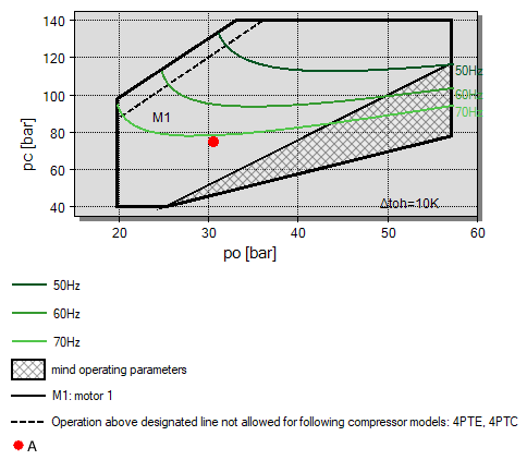 Visualization of the application limits with frequency inverter in the Bitzer software.
