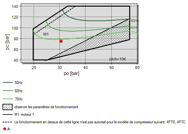 Visualisation des limites d’application avec un convertisseur de fréquences dans Bitzer Software.