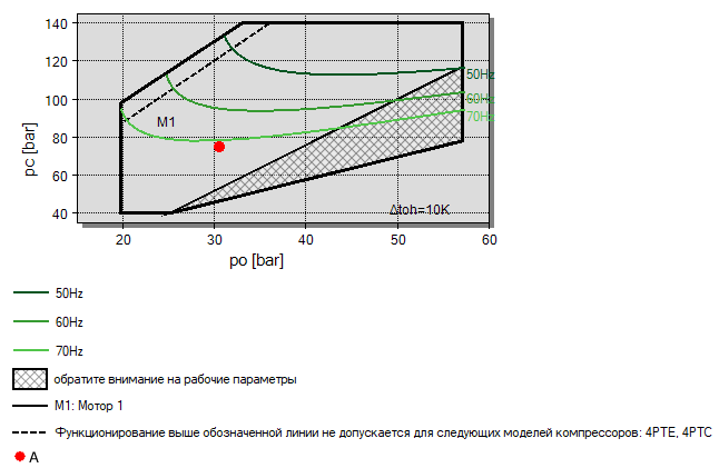 Визуализация области применения преобразователя частоты в Bitzer Software.