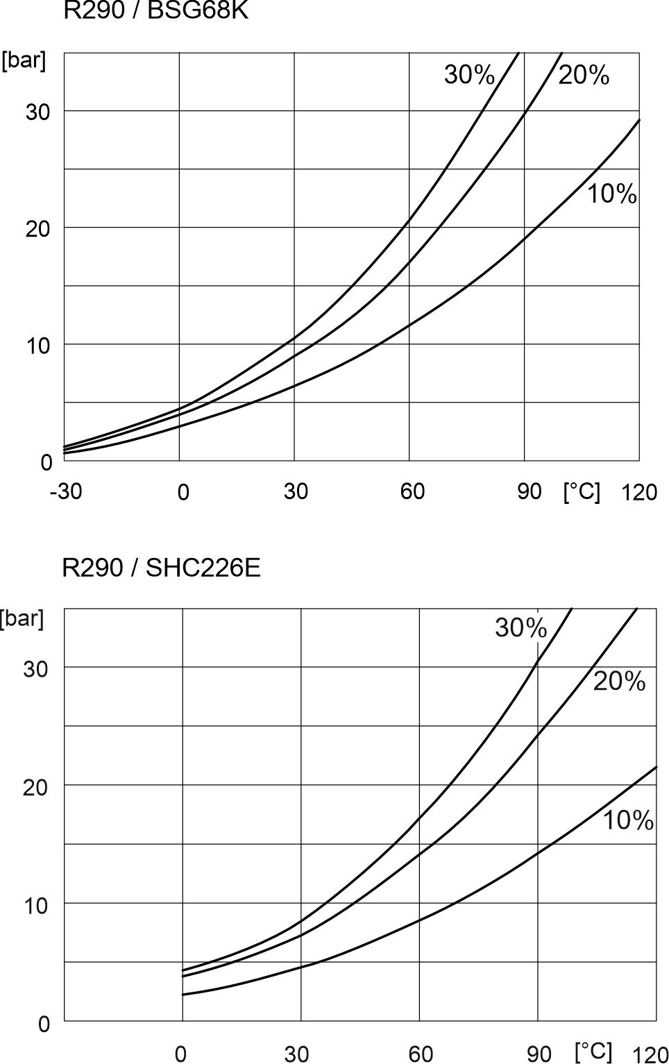 Oils for R290: Refrigerant pressure depending on the oil temperature and the refrigerant content (mass % of refrigerant in oil-refrigerant blend).