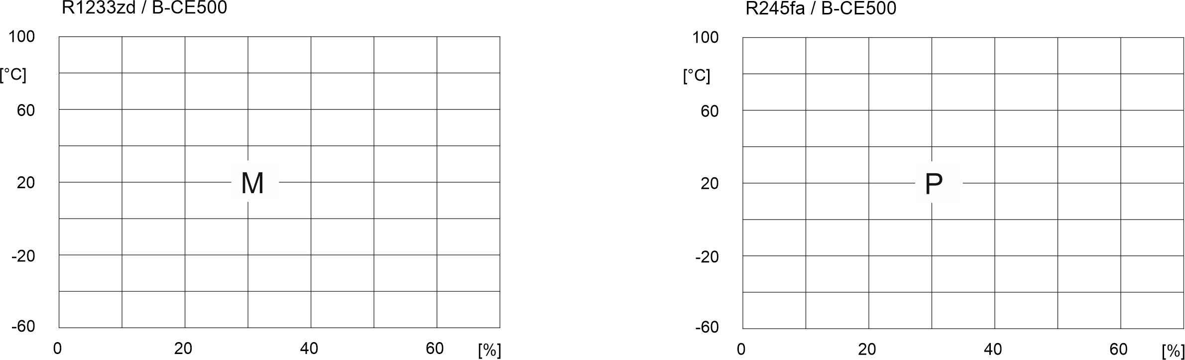 Miscibility gaps for oil B-CE500: Limit temperature depending on oil content (mass % of oil in oil refrigerant blend).M: Range of complete miscibility.P: Phase separation range (miscibility gap).
