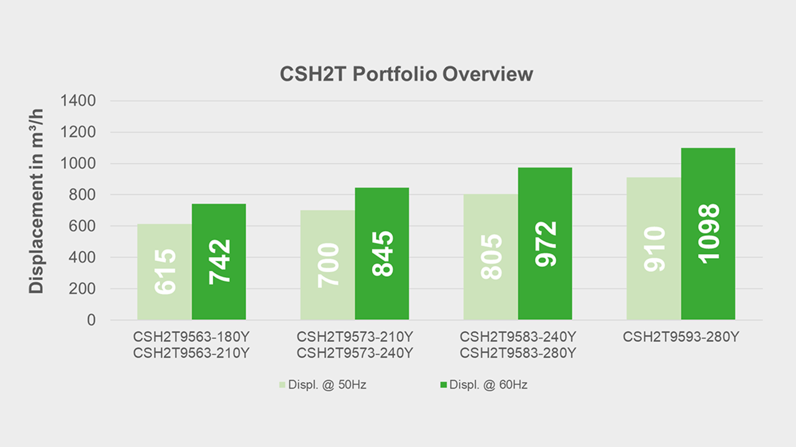 Graphic portfolio overview of the csh2t at 50 and 60 hz